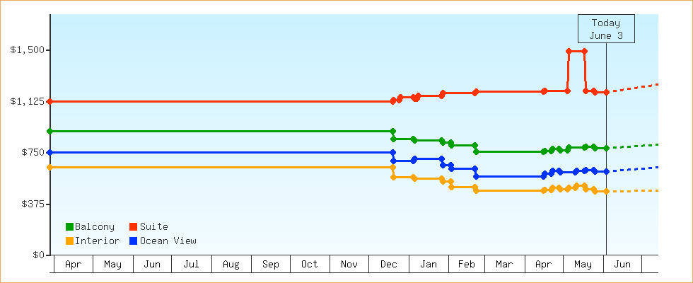 Price Graphs