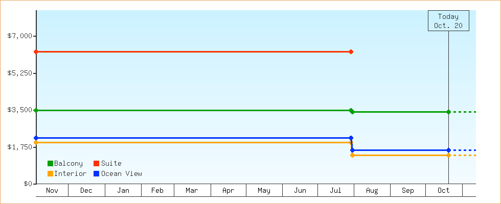 Price Graphs