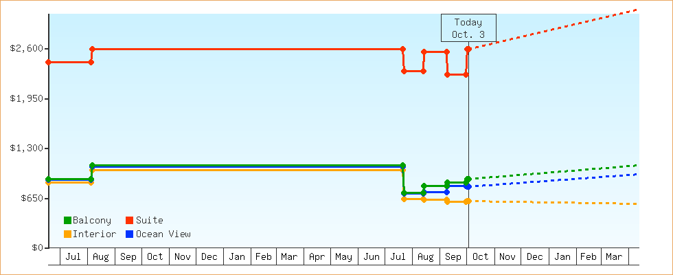 Price Graphs