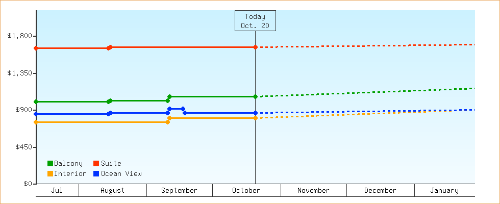 Price Graphs
