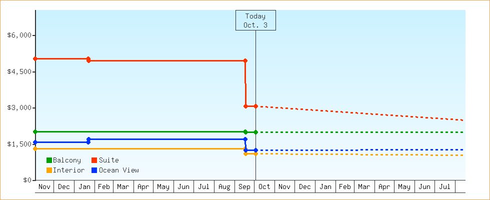 Price Graphs
