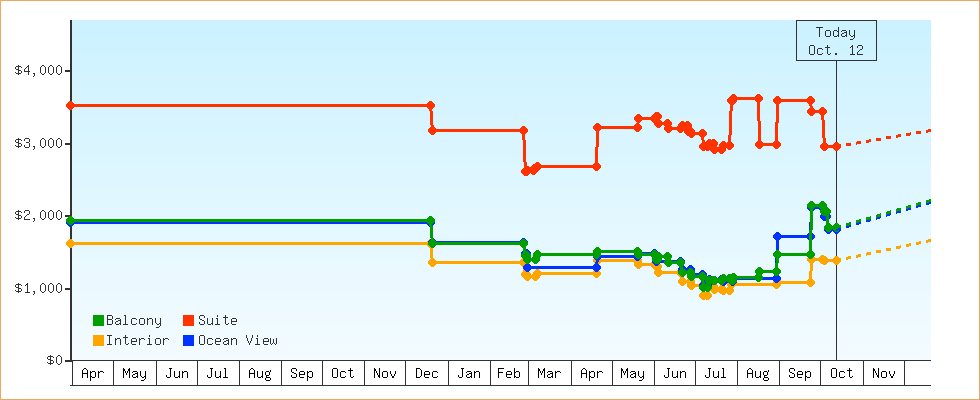 Price Graphs