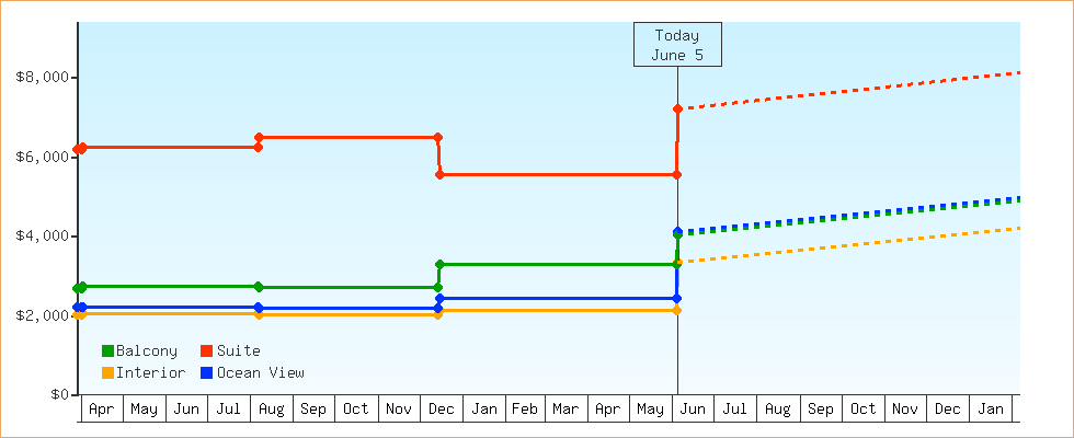 Price Graphs
