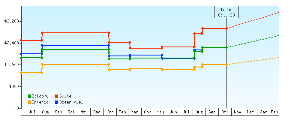 Price Graphs