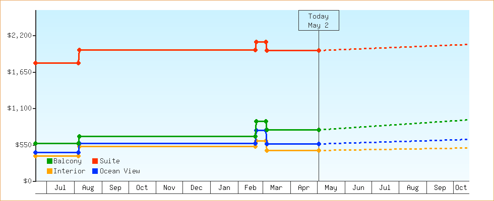 Price Graphs