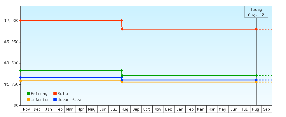 Price Graphs