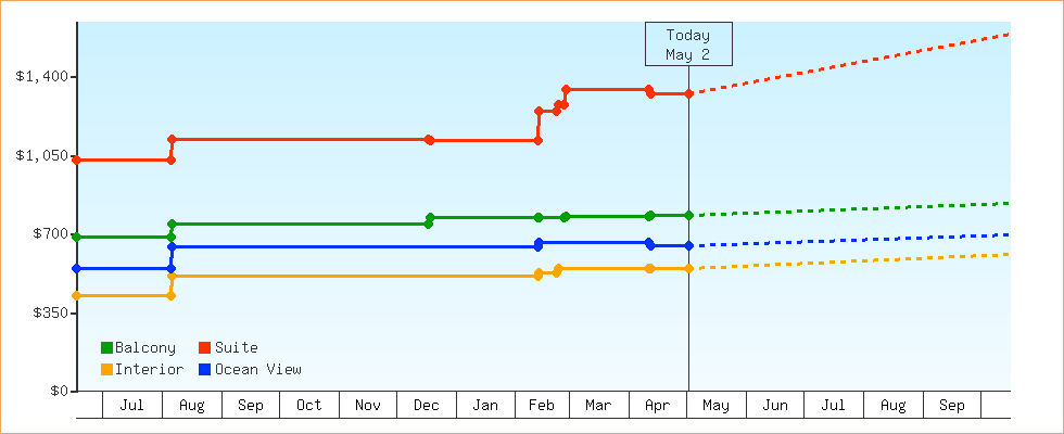 Price Graphs