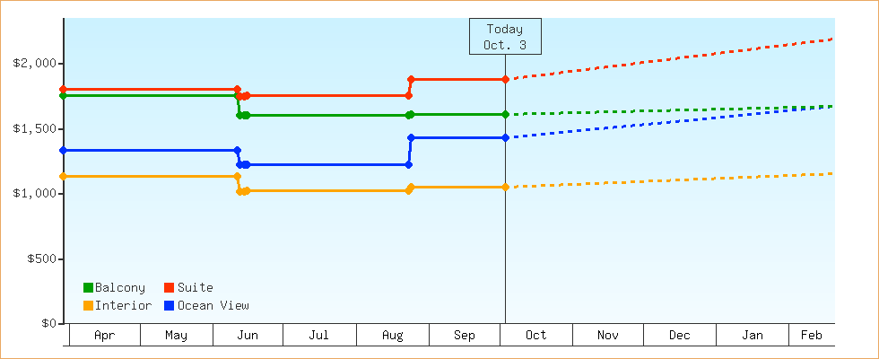 Price Graphs