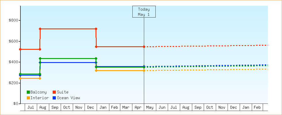 Price Graphs