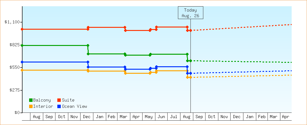 Price Graphs