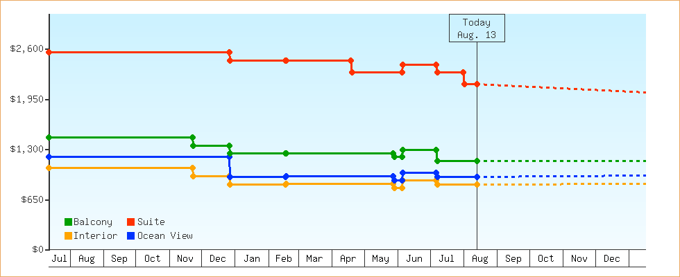 Price Graphs