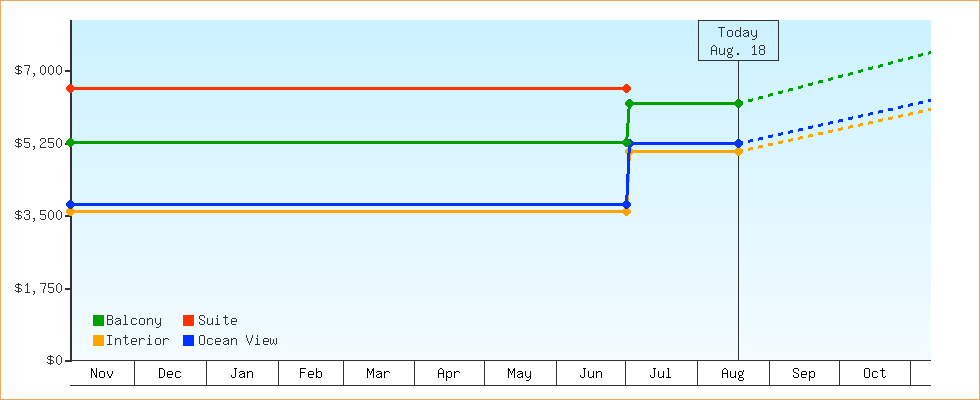 Price Graphs