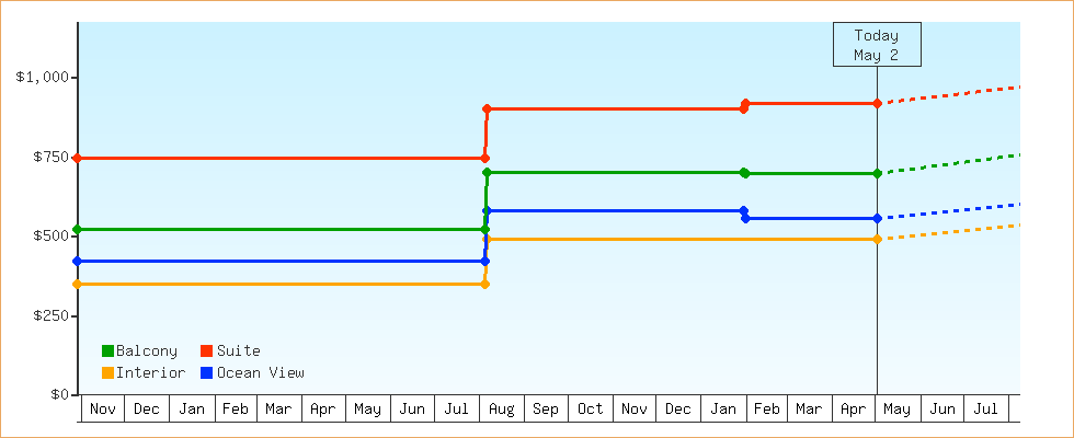Price Graphs