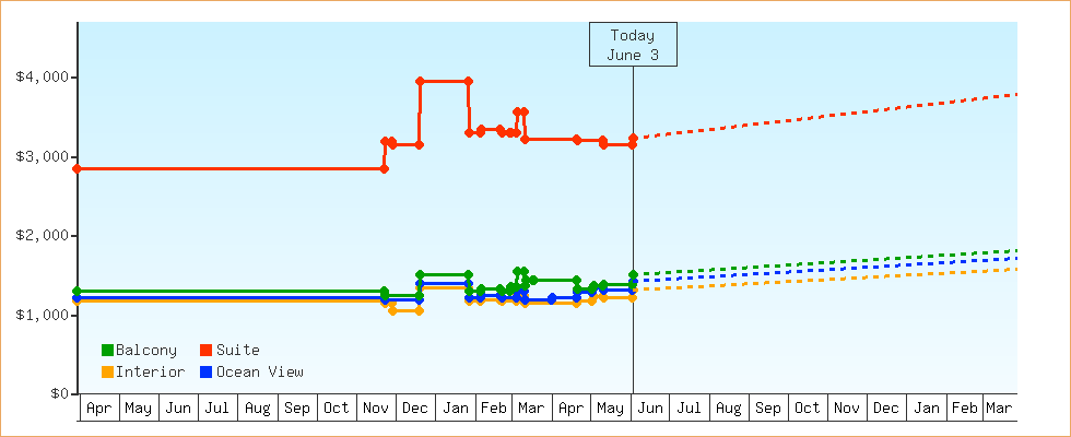 Price Graphs