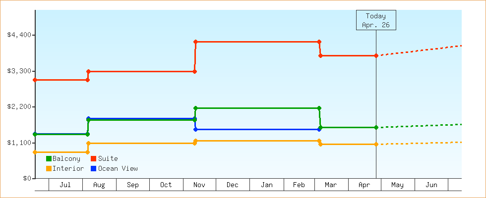 Price Graphs