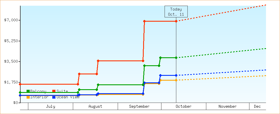 Price Graphs