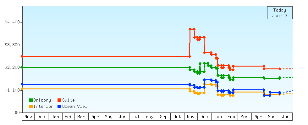 Price Graphs