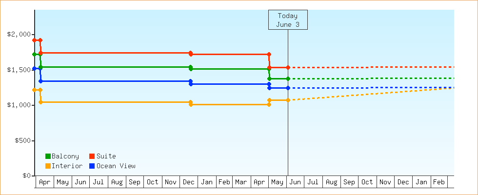 Price Graphs