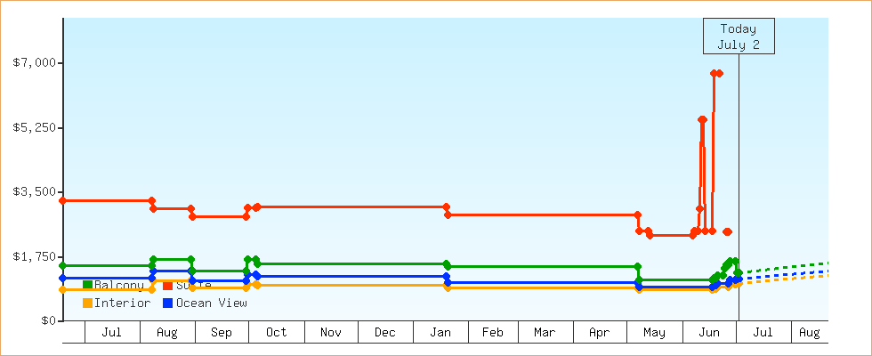 Price Graphs
