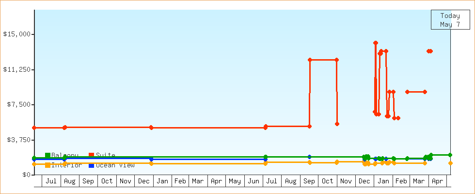 Price Graphs