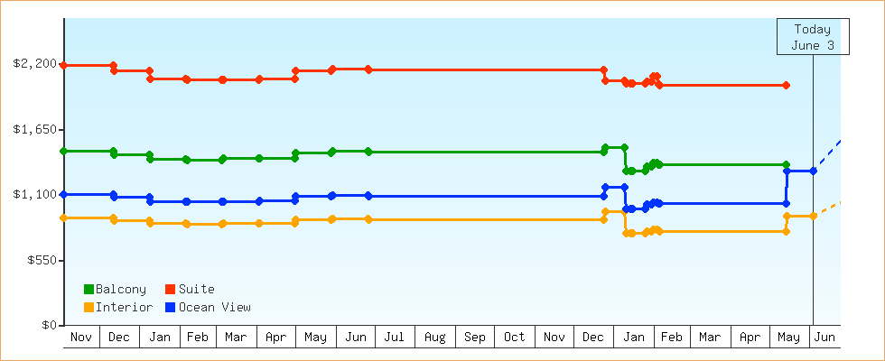 Price Graphs