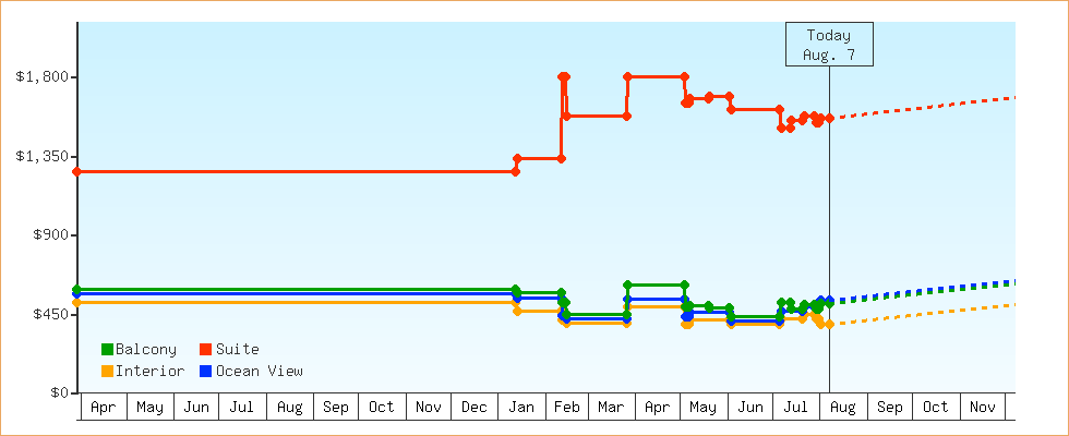 Price Graphs
