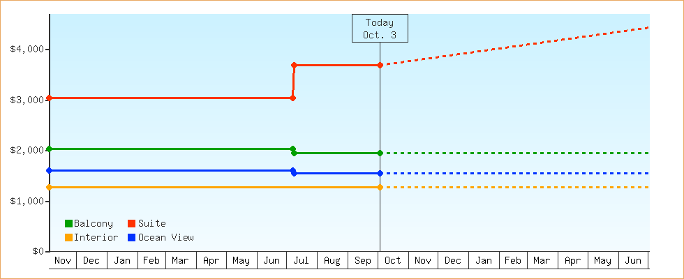 Price Graphs