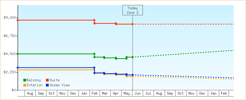 Price Graphs