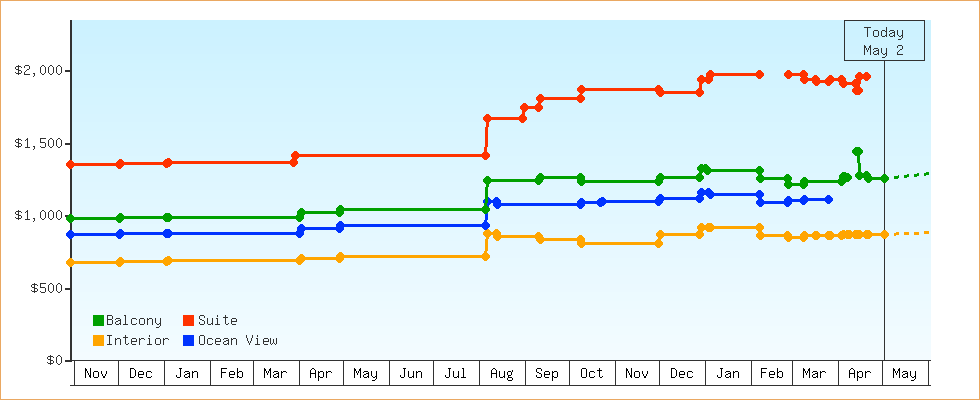 Price Graphs