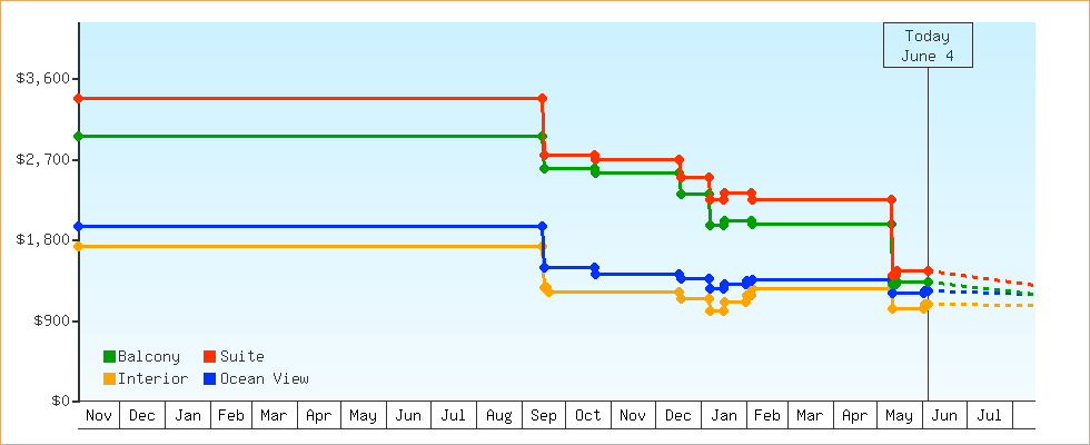 Price Graphs