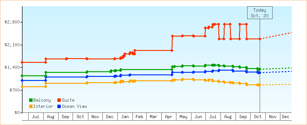 Price Graphs