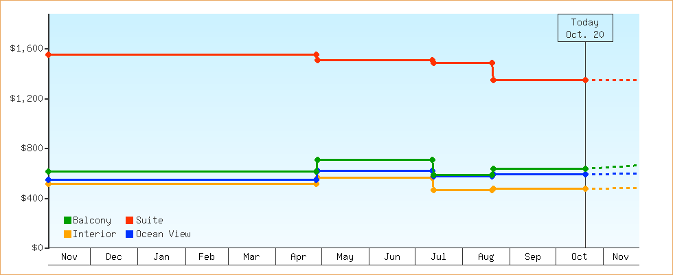 Price Graphs