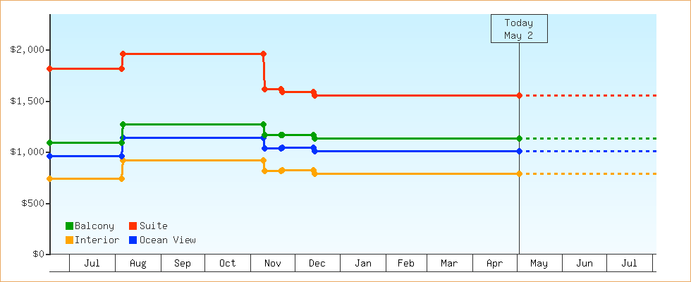Price Graphs