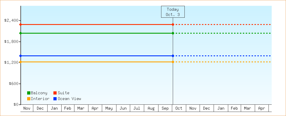 Price Graphs