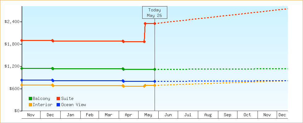 Price Graphs