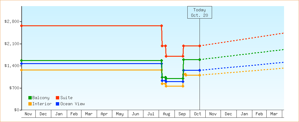 Price Graphs