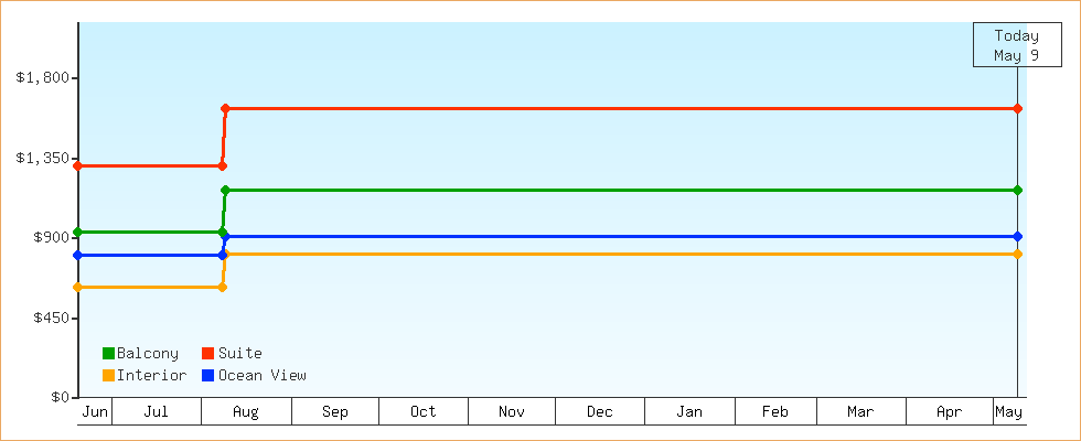 Price Graphs