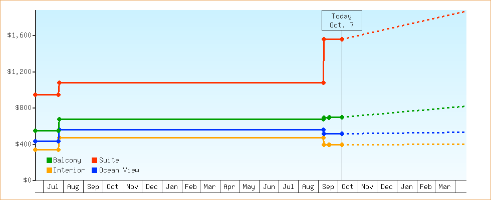 Price Graphs