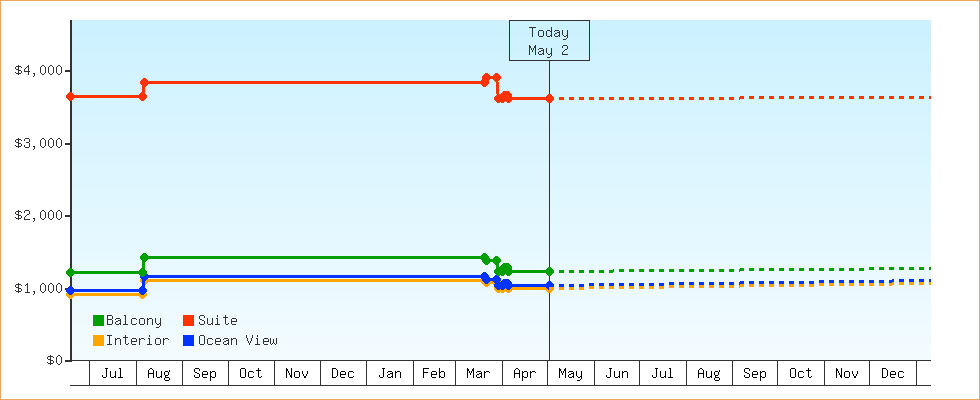 Price Graphs