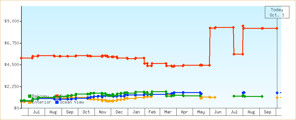 Price Graphs
