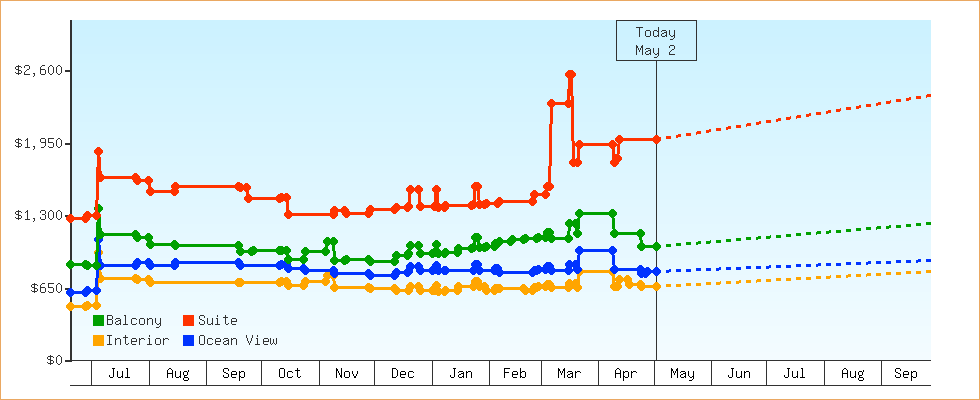 Price Graphs