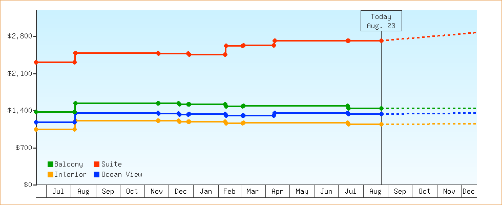 Price Graphs