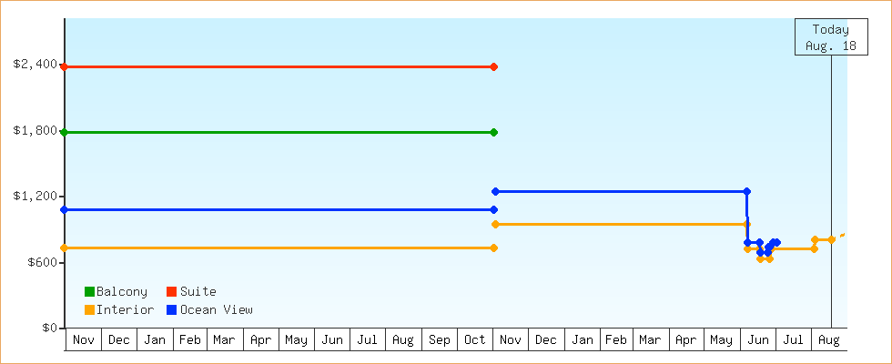 Price Graphs