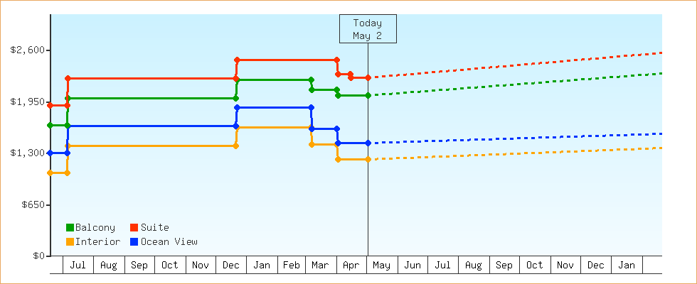 Price Graphs