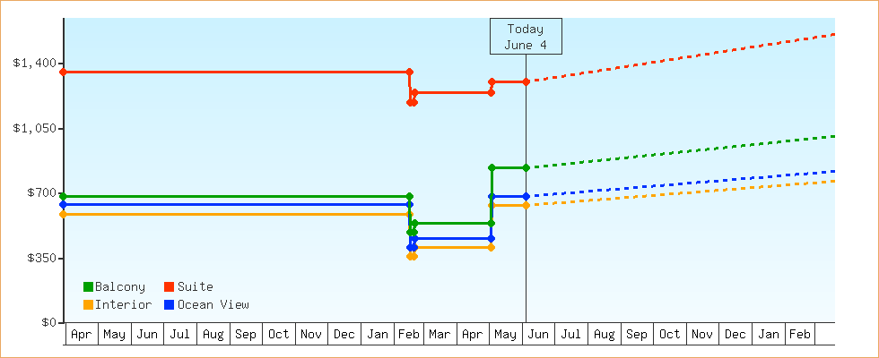 Price Graphs