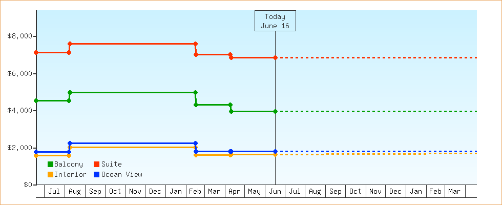 Price Graphs