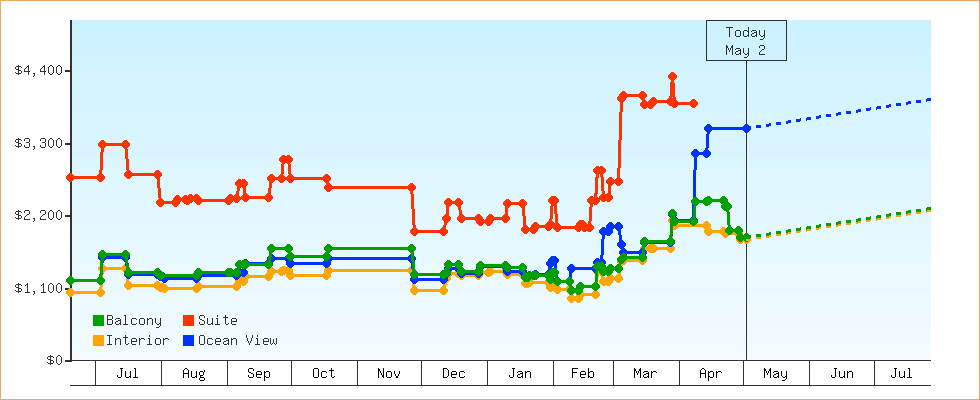 Price Graphs