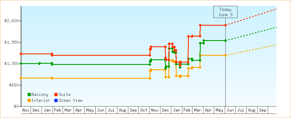 Price Graphs