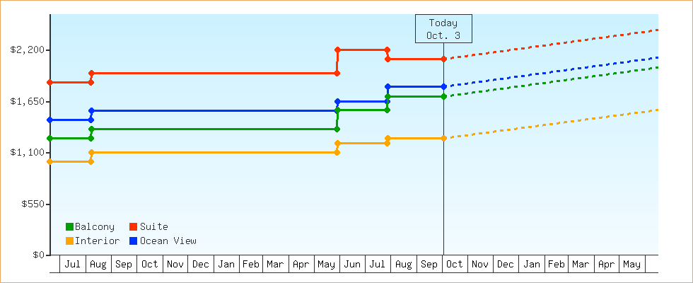 Price Graphs