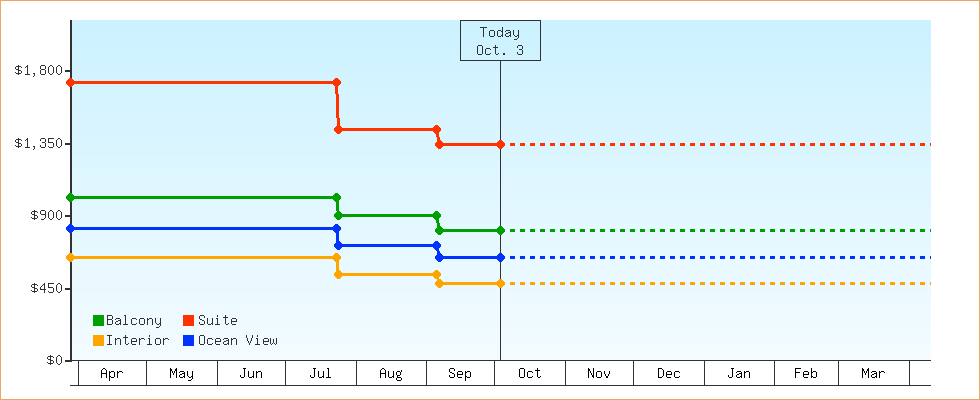 Price Graphs